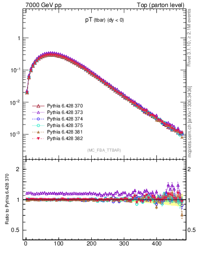 Plot of pTatop in 7000 GeV pp collisions