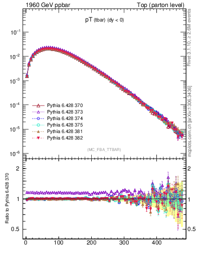 Plot of pTatop in 1960 GeV ppbar collisions