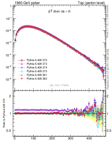 Plot of pTatop in 1960 GeV ppbar collisions