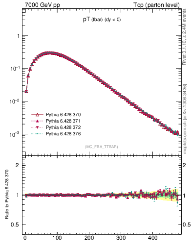 Plot of pTatop in 7000 GeV pp collisions