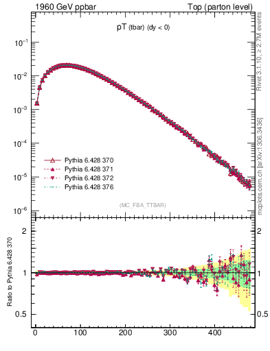 Plot of pTatop in 1960 GeV ppbar collisions