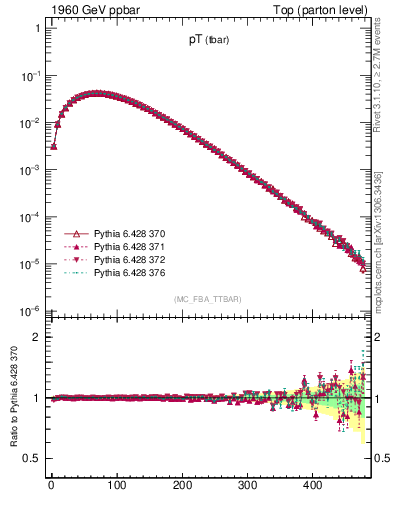 Plot of pTatop in 1960 GeV ppbar collisions