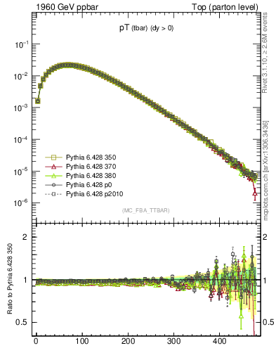Plot of pTatop in 1960 GeV ppbar collisions