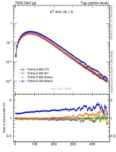 Plot of pTatop in 7000 GeV pp collisions