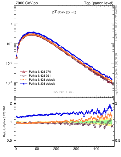 Plot of pTatop in 7000 GeV pp collisions