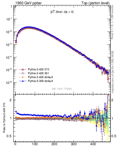 Plot of pTatop in 1960 GeV ppbar collisions