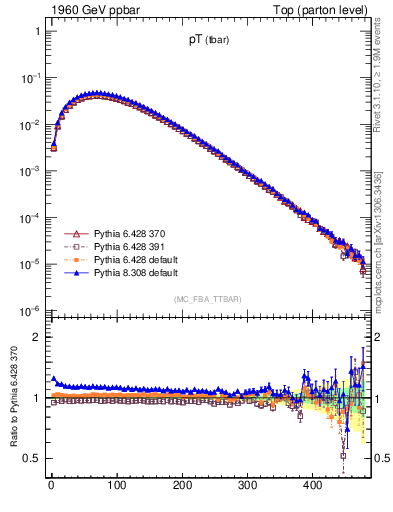 Plot of pTatop in 1960 GeV ppbar collisions