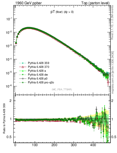 Plot of pTatop in 1960 GeV ppbar collisions