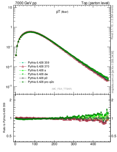 Plot of pTatop in 7000 GeV pp collisions