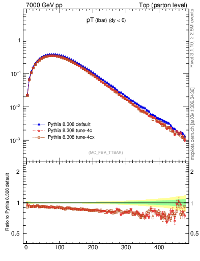 Plot of pTatop in 7000 GeV pp collisions