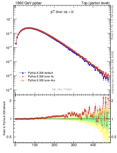 Plot of pTatop in 1960 GeV ppbar collisions