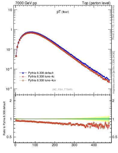 Plot of pTatop in 7000 GeV pp collisions