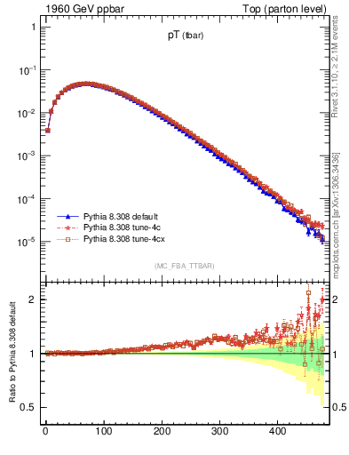 Plot of pTatop in 1960 GeV ppbar collisions