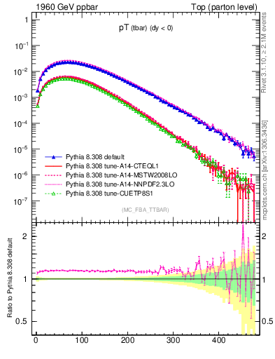 Plot of pTatop in 1960 GeV ppbar collisions