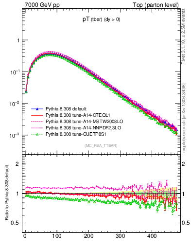 Plot of pTatop in 7000 GeV pp collisions