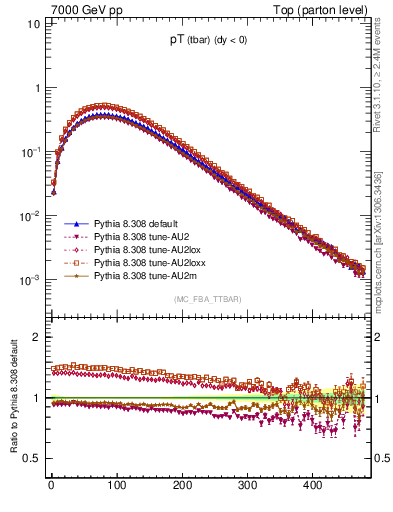 Plot of pTatop in 7000 GeV pp collisions