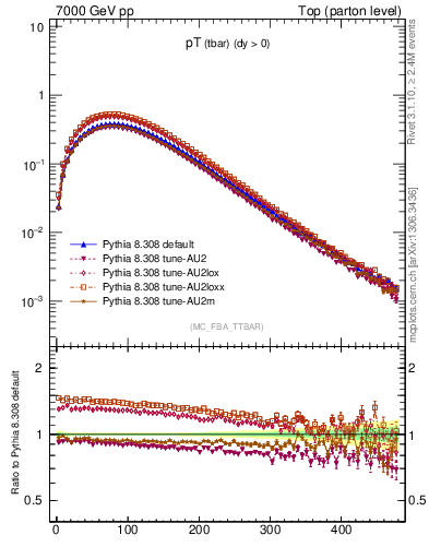 Plot of pTatop in 7000 GeV pp collisions