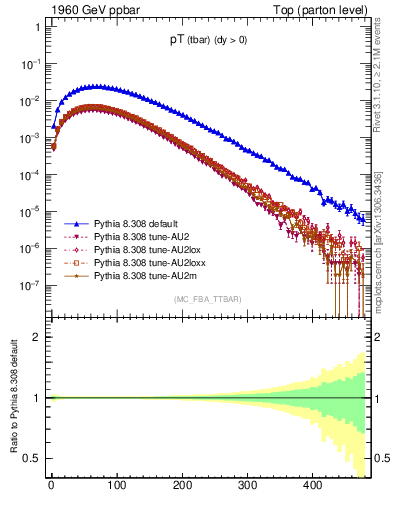 Plot of pTatop in 1960 GeV ppbar collisions