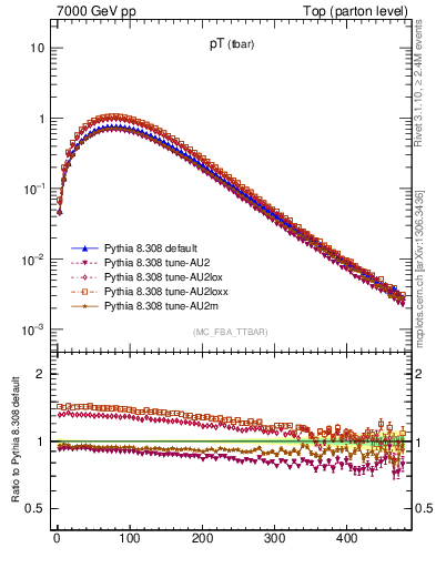 Plot of pTatop in 7000 GeV pp collisions