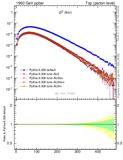 Plot of pTatop in 1960 GeV ppbar collisions