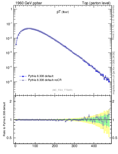 Plot of pTatop in 1960 GeV ppbar collisions