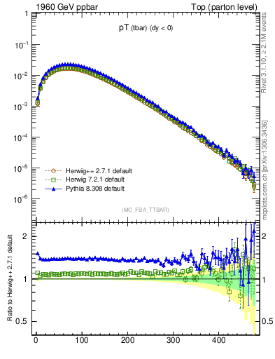 Plot of pTatop in 1960 GeV ppbar collisions