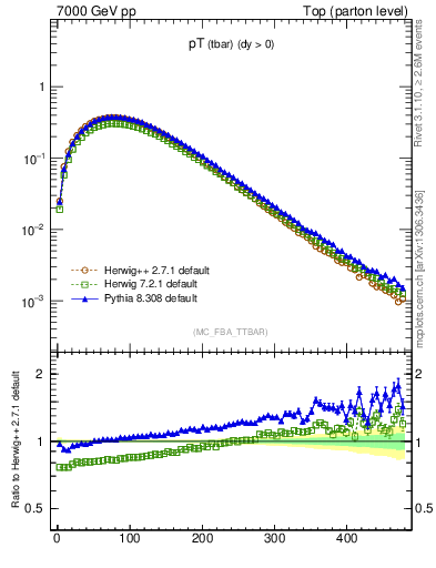 Plot of pTatop in 7000 GeV pp collisions