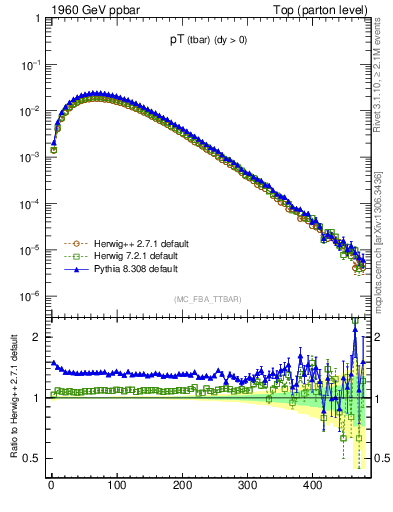 Plot of pTatop in 1960 GeV ppbar collisions