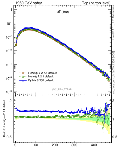 Plot of pTatop in 1960 GeV ppbar collisions