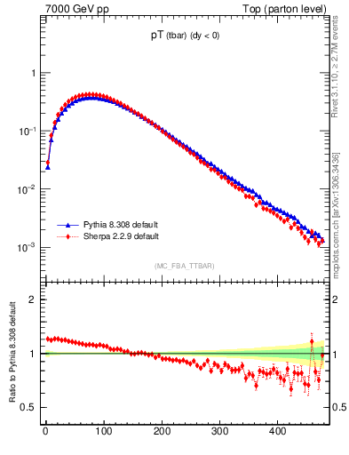 Plot of pTatop in 7000 GeV pp collisions