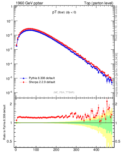 Plot of pTatop in 1960 GeV ppbar collisions