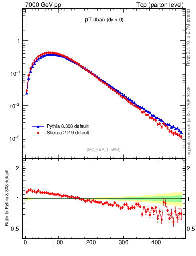 Plot of pTatop in 7000 GeV pp collisions