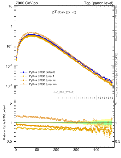 Plot of pTatop in 7000 GeV pp collisions