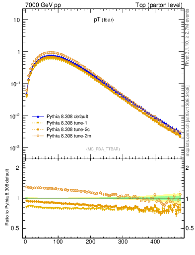 Plot of pTatop in 7000 GeV pp collisions