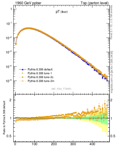 Plot of pTatop in 1960 GeV ppbar collisions