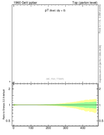 Plot of pTatop in 1960 GeV ppbar collisions