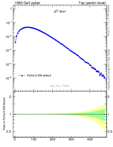 Plot of pTatop in 1960 GeV ppbar collisions