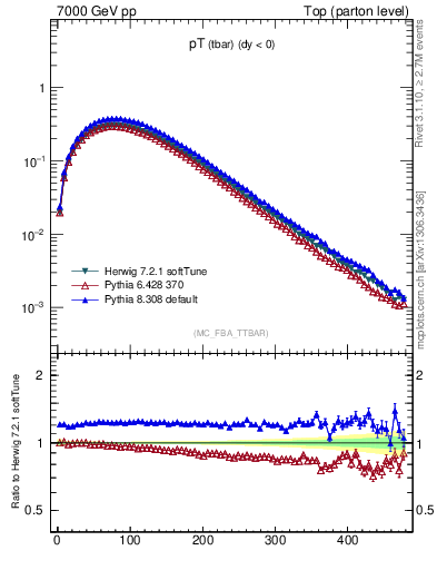 Plot of pTatop in 7000 GeV pp collisions