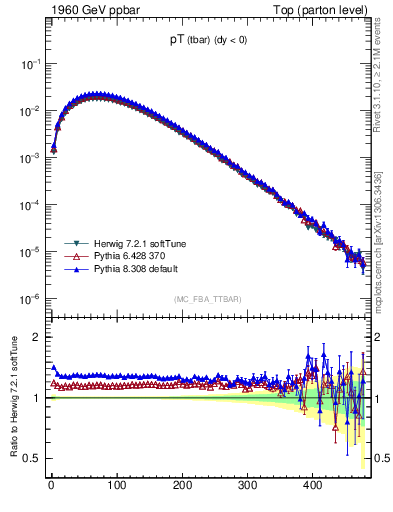 Plot of pTatop in 1960 GeV ppbar collisions
