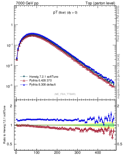 Plot of pTatop in 7000 GeV pp collisions