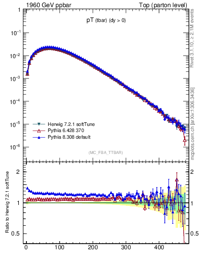 Plot of pTatop in 1960 GeV ppbar collisions