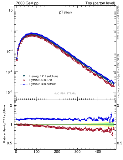 Plot of pTatop in 7000 GeV pp collisions