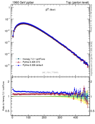 Plot of pTatop in 1960 GeV ppbar collisions