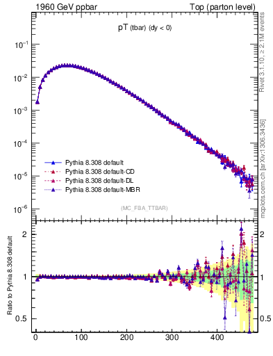 Plot of pTatop in 1960 GeV ppbar collisions