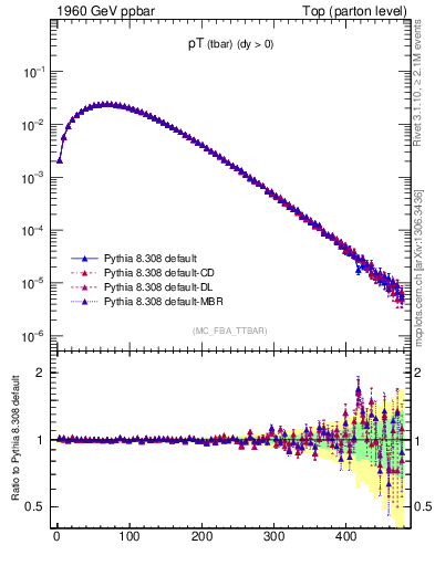 Plot of pTatop in 1960 GeV ppbar collisions