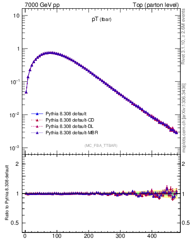 Plot of pTatop in 7000 GeV pp collisions