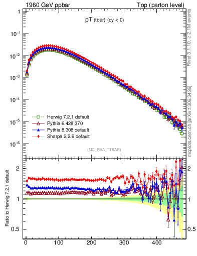 Plot of pTatop in 1960 GeV ppbar collisions