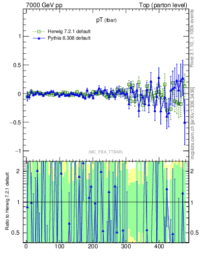 Plot of pTatop.asym in 7000 GeV pp collisions