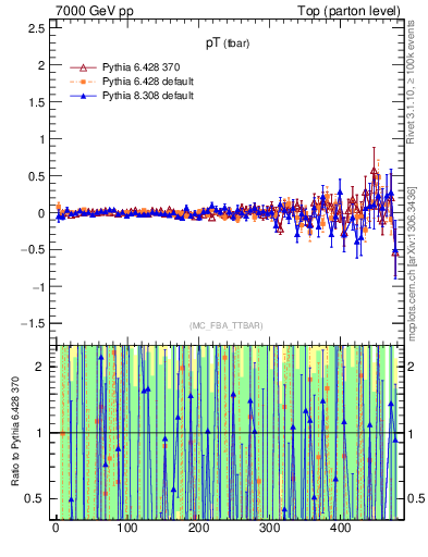 Plot of pTatop.asym in 7000 GeV pp collisions