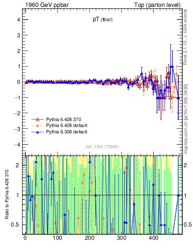 Plot of pTatop.asym in 1960 GeV ppbar collisions